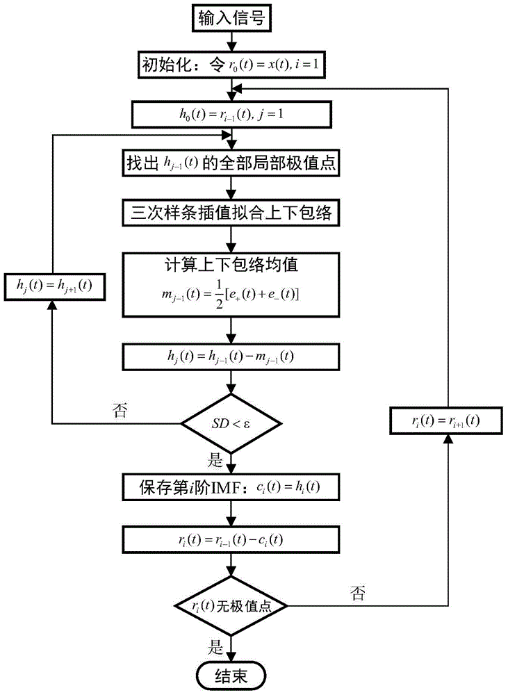 A Centrifugal Pump Fault Diagnosis Method Based on Ceemd-stft Time-Frequency Information Entropy and Multi-SVM