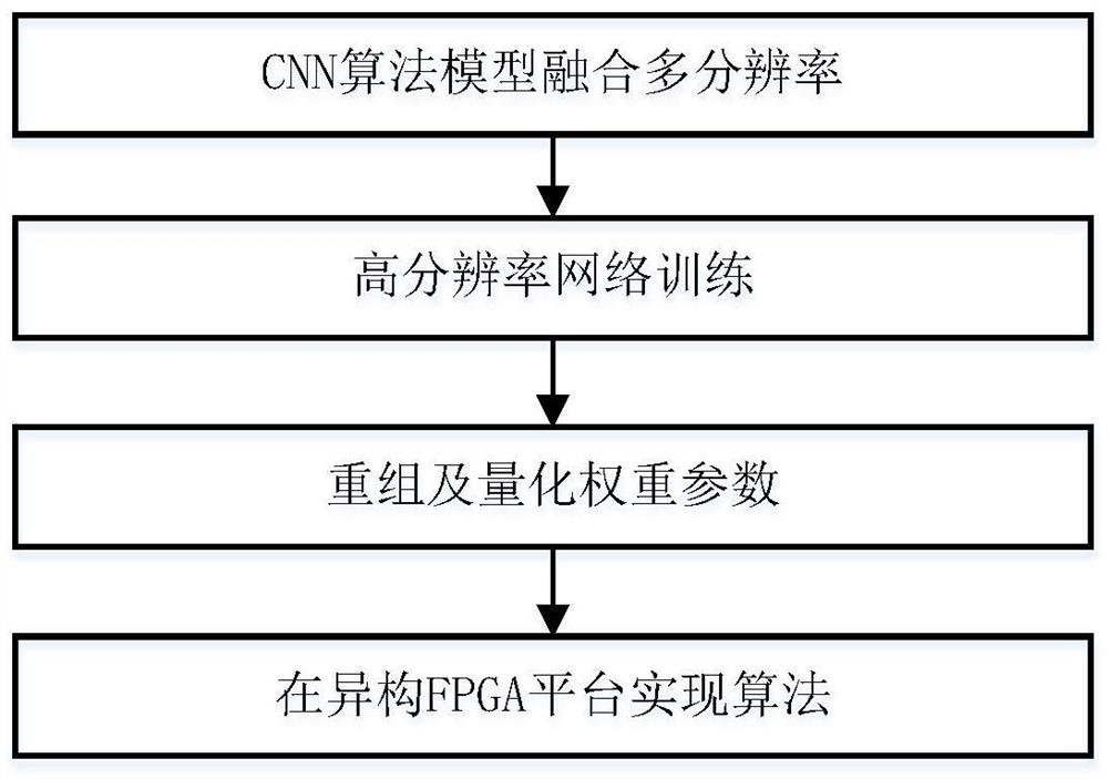 Implementation method of convolutional neural network based on heterogeneous FPGA (Field Programmable Gate Array) and fused with multiple resolutions