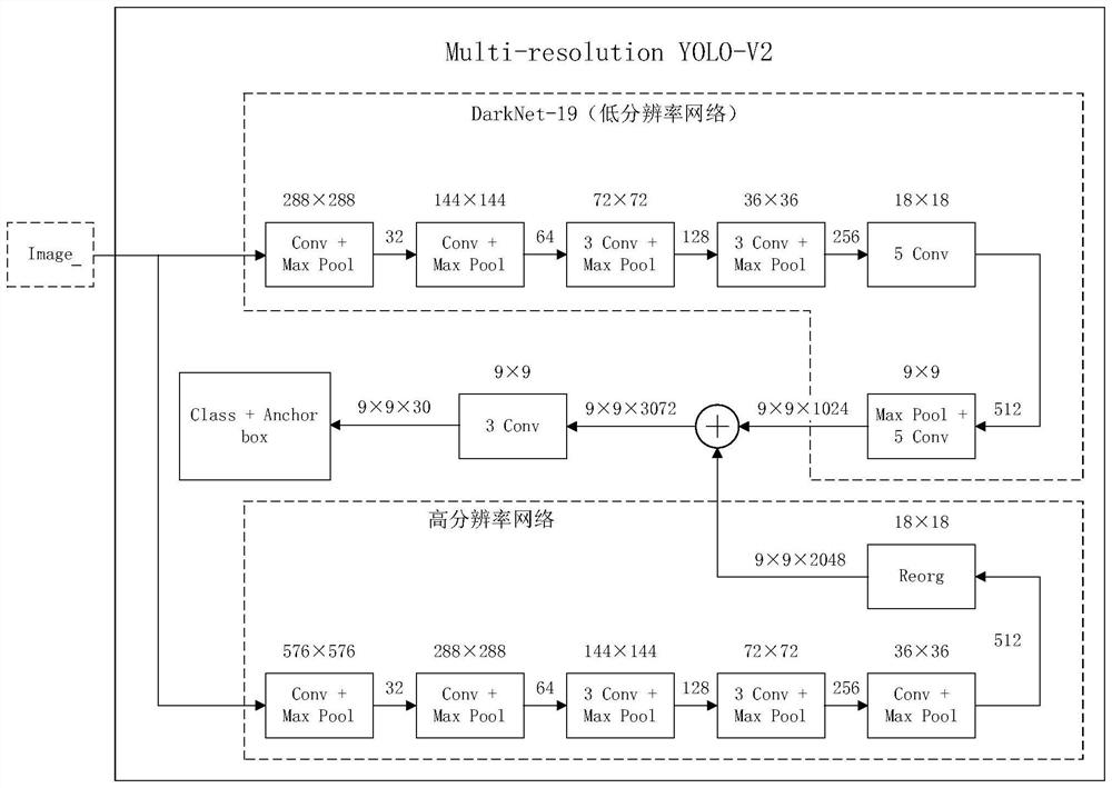 Implementation method of convolutional neural network based on heterogeneous FPGA (Field Programmable Gate Array) and fused with multiple resolutions