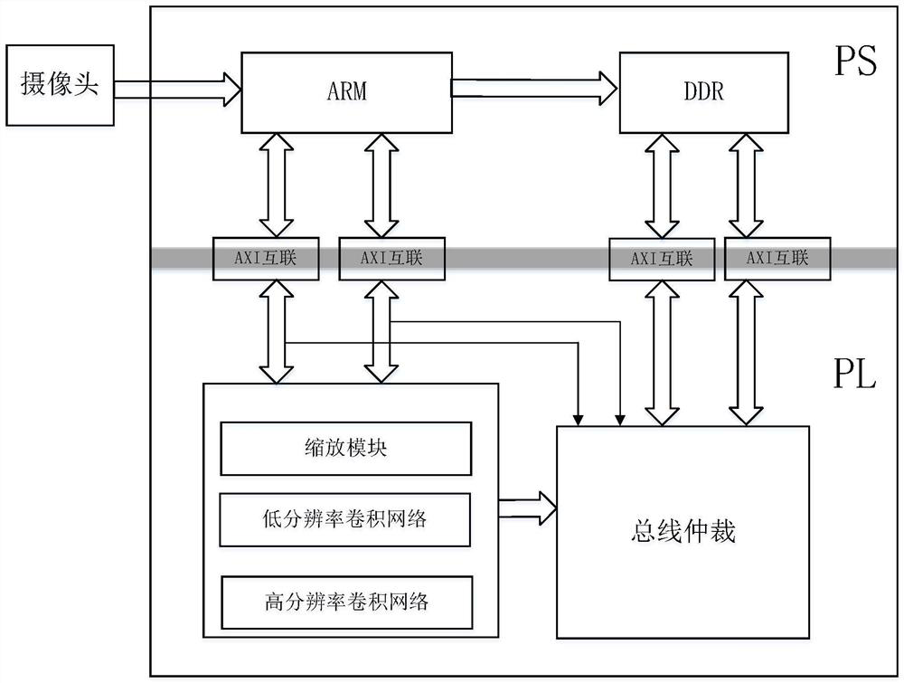 Implementation method of convolutional neural network based on heterogeneous FPGA (Field Programmable Gate Array) and fused with multiple resolutions