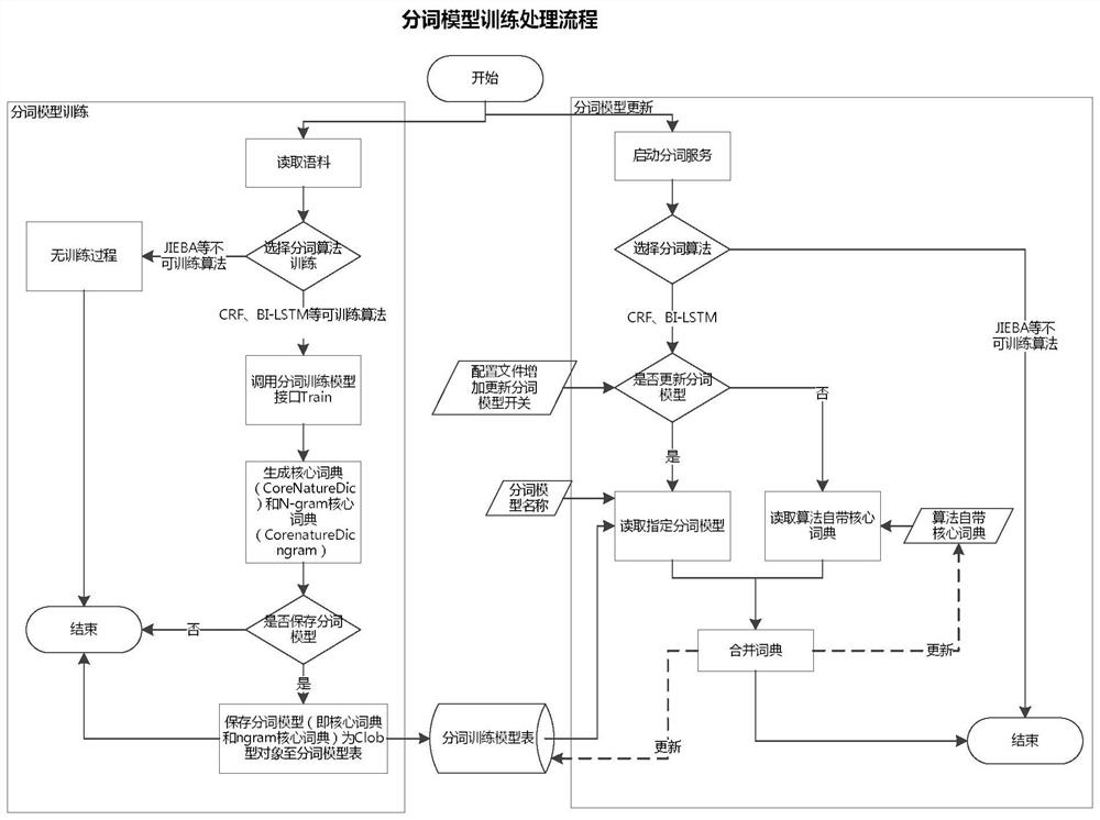 Semi-automatic word segmentation material labeling training device