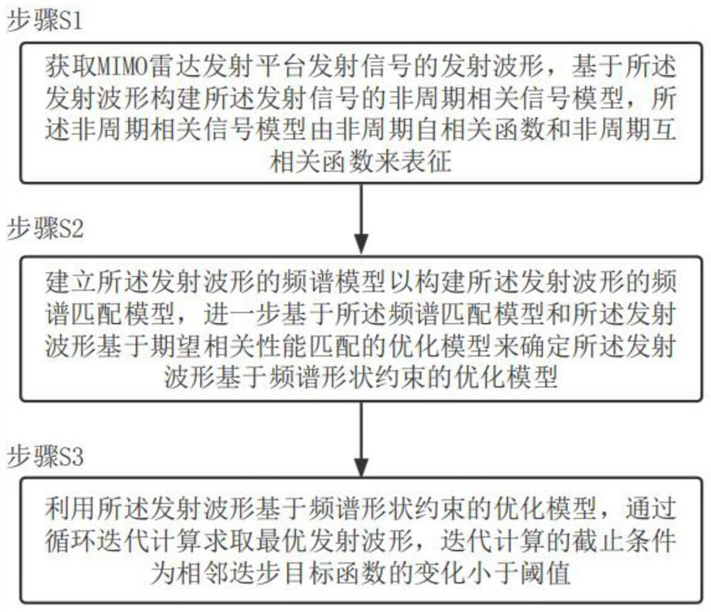 MIMO radar orthogonal waveform design method and system