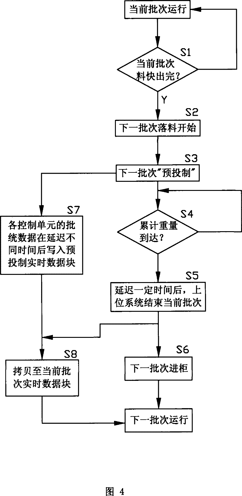 Automatic control method of cigarette throwing production flow