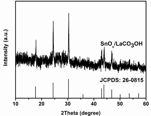 Composite photo-catalyst and preparation method and application thereof