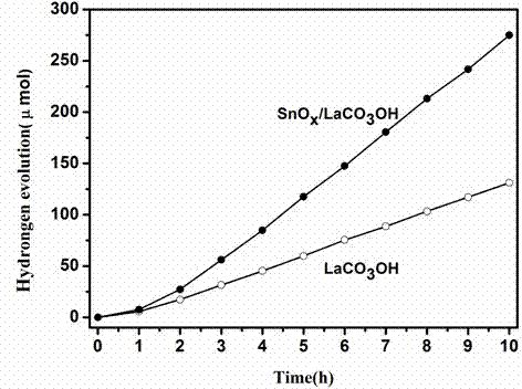 Composite photo-catalyst and preparation method and application thereof