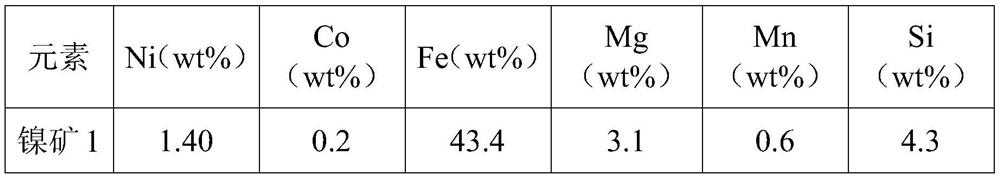 Treatment method of laterite nickel ore