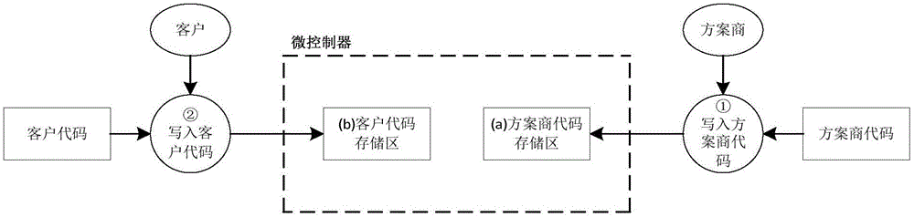 Microcontroller object code protection method and system