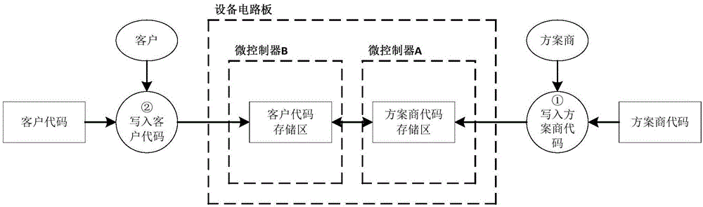Microcontroller object code protection method and system