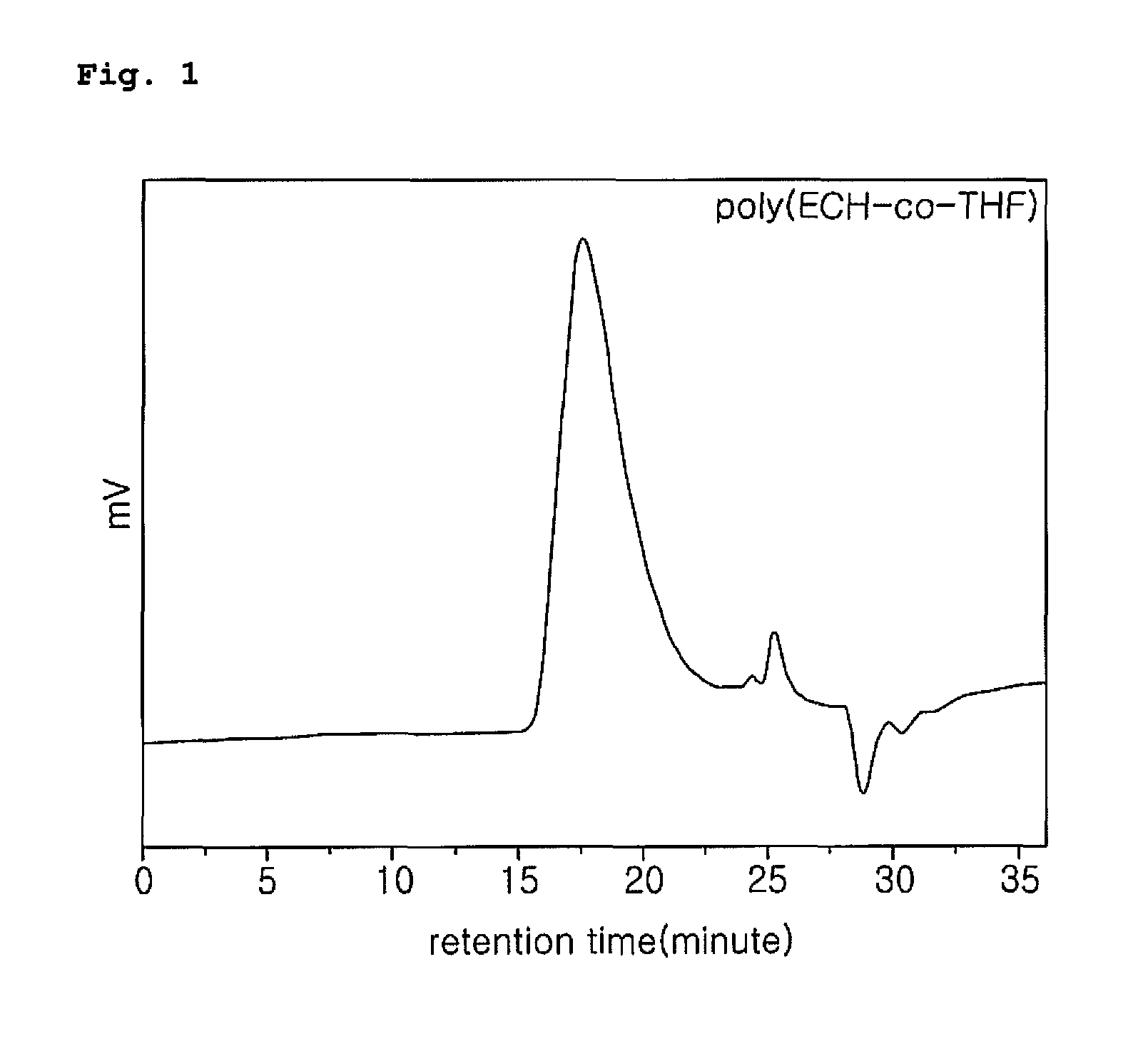 Method for preparing a difunctional poly(GAP-co-THF)diol for preparation of polyurethane having excellent mechanical properties