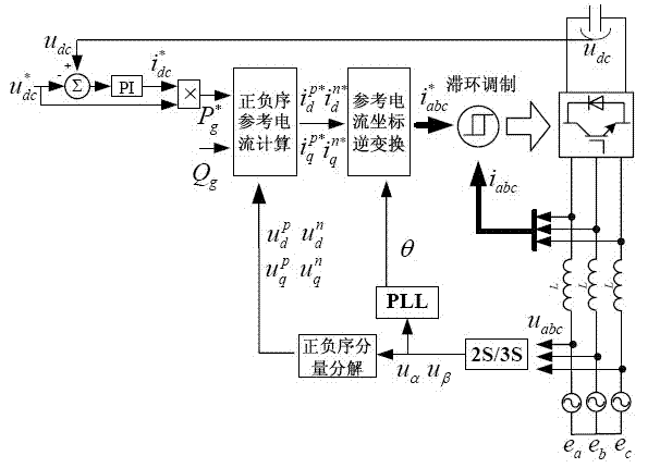 Grid connected inverter control method based on hysteresis modulation under unbalanced grid voltage condition
