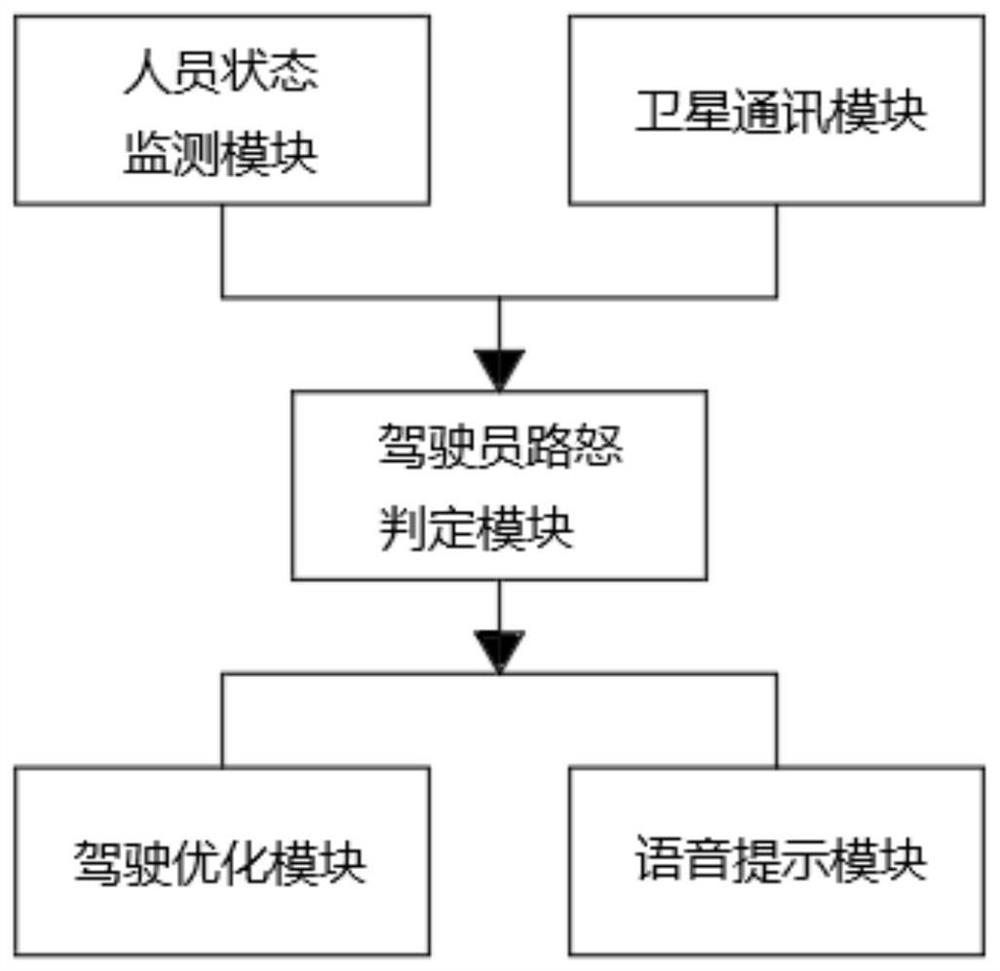 A road rage prevention identification and control system