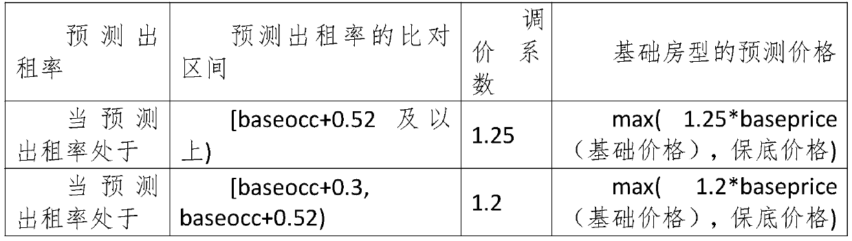 Method for market price adjustment in hotel industry