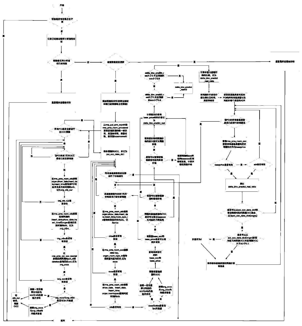 Method for market price adjustment in hotel industry