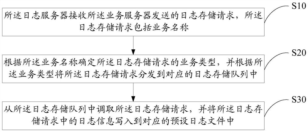 Log management method, system and computer-readable storage medium