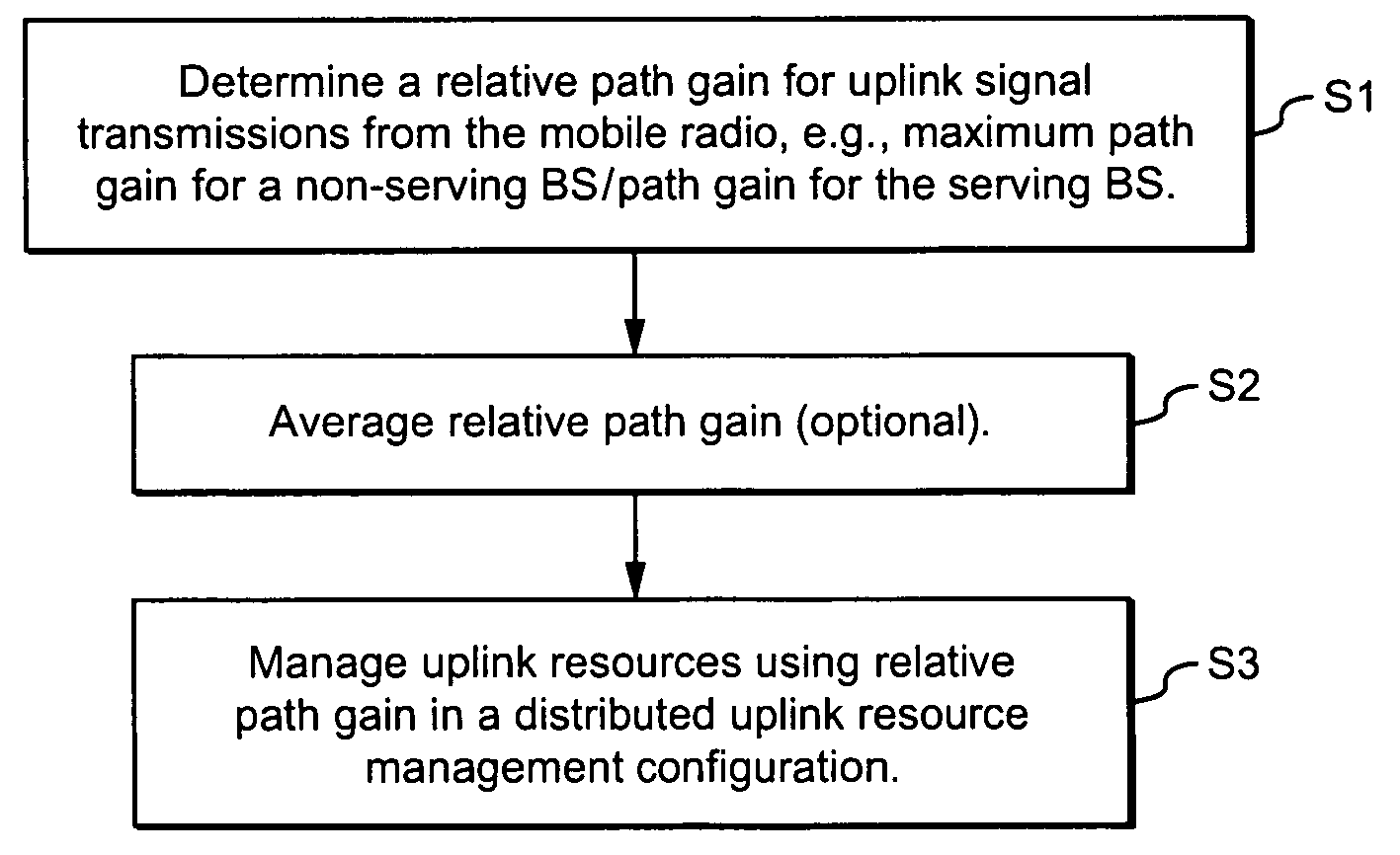 Using uplink relative path gain related measurements to support uplink resource management