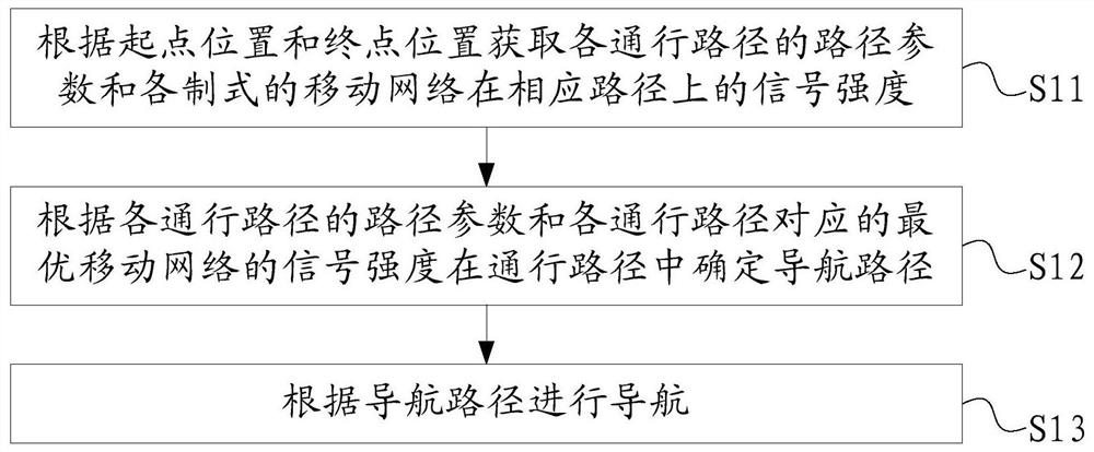 A navigation method, device and terminal equipment