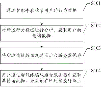 Emotion data processing method and system based smart watch and the ...