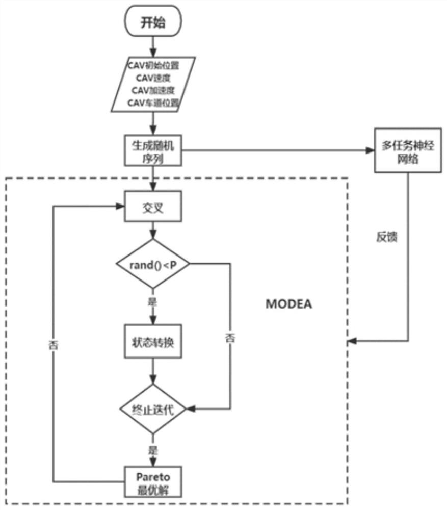 Multi-target intelligent network connection vehicle collaborative optimization control method