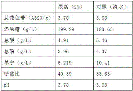 Cultivation method for improving fruit quality of grapes for wine production by using carbamide