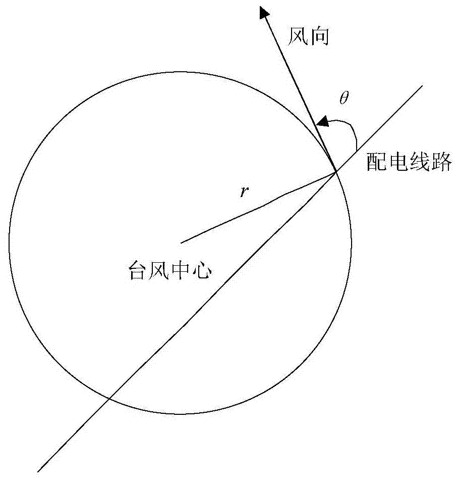 Analysis method of load reliability of distribution lines under typhoon weather