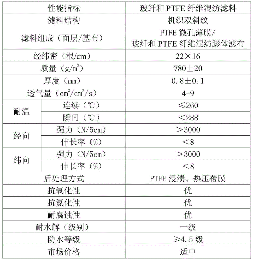 Glass fiber and PTFE fiber blended filter material and preparation method thereof