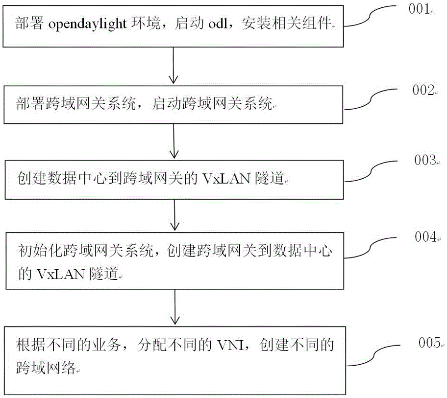 Cross-data center communication method and network system based on SDN (Software Defined Network)