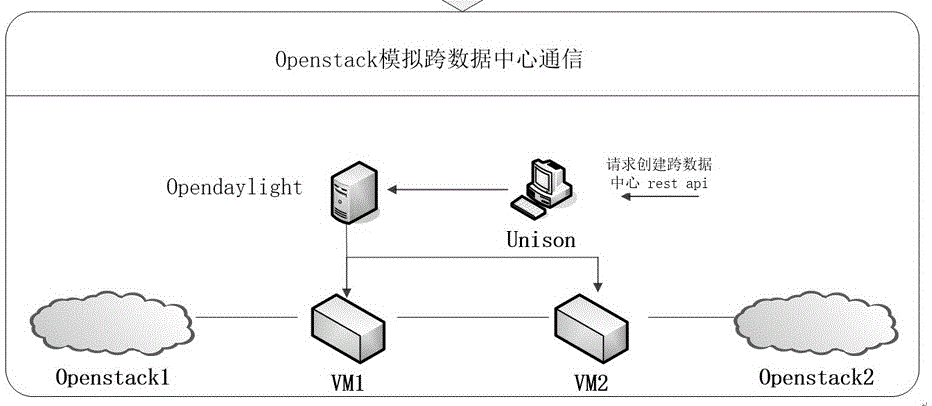 Cross-data center communication method and network system based on SDN (Software Defined Network)