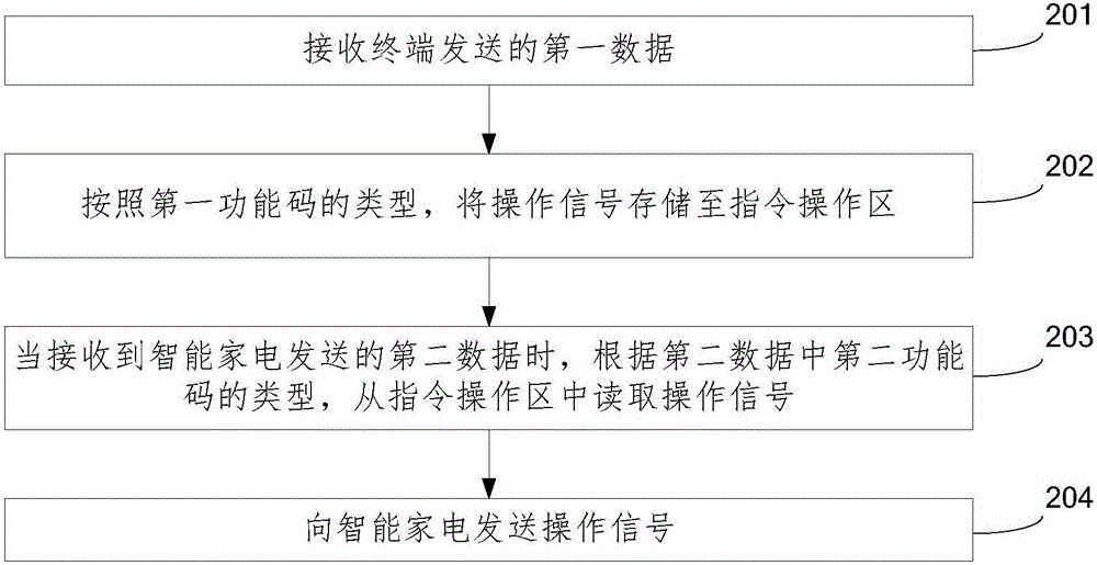 Data interaction system, method and device