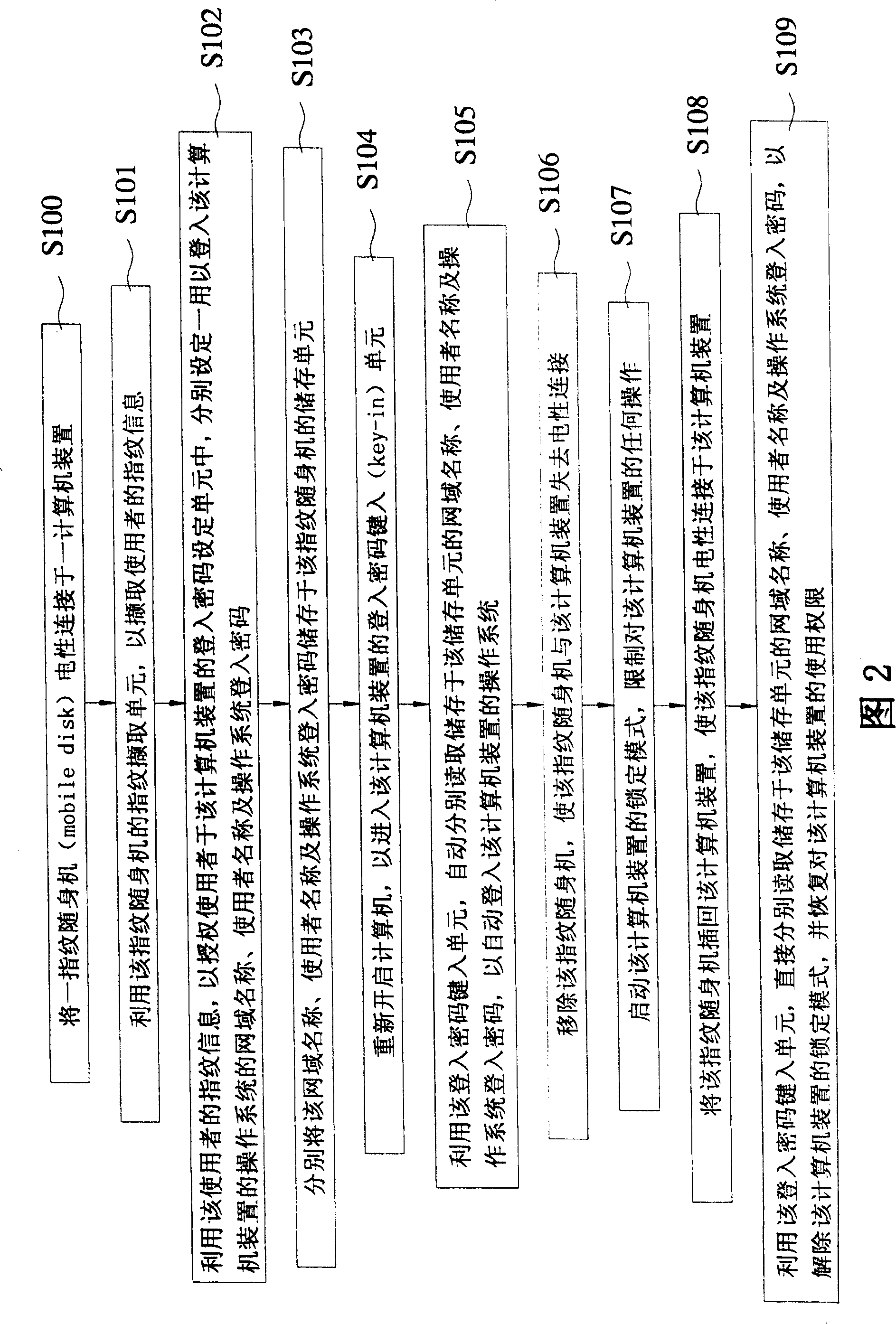 Working system with automatic accessing on operation system function and using method therefor