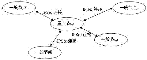 A VPN multi-party connection method based on ipsec