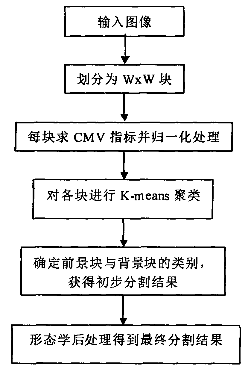 Fingerprint image segmentation method irrelevant to collecting device