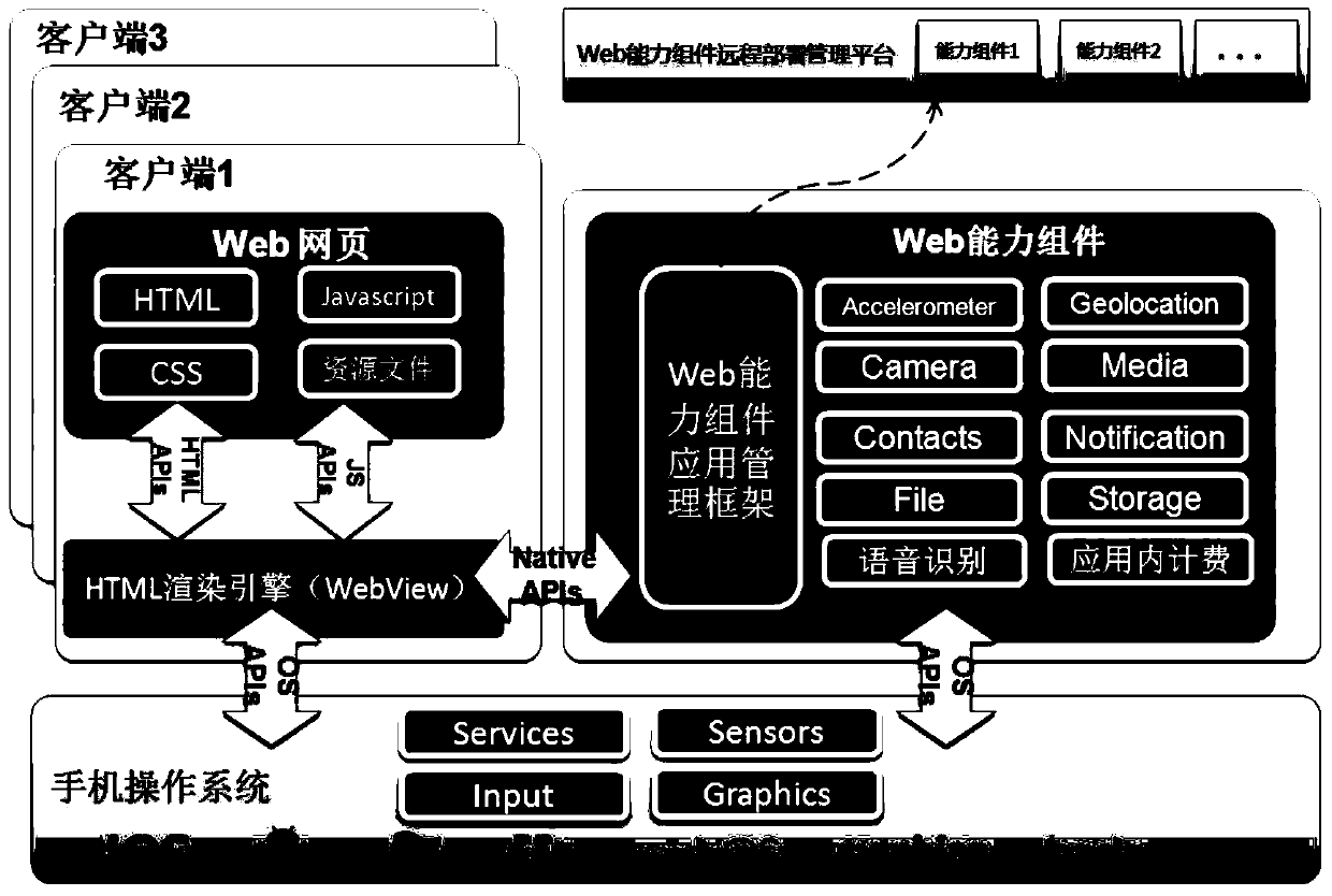 A method and device for sharing capability components