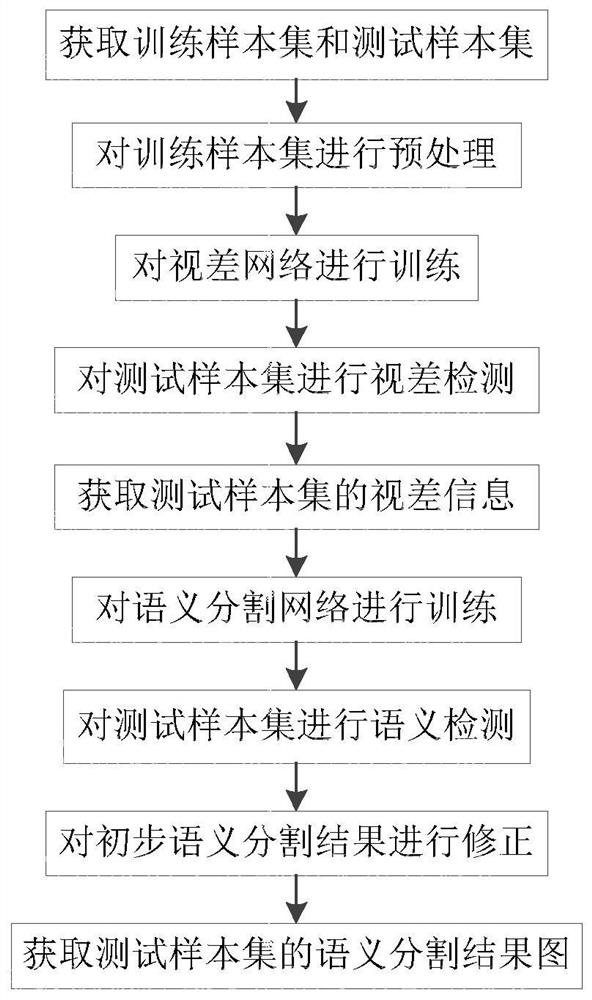 Remote Sensing Image Semantic Segmentation Method Based on Disparity Information