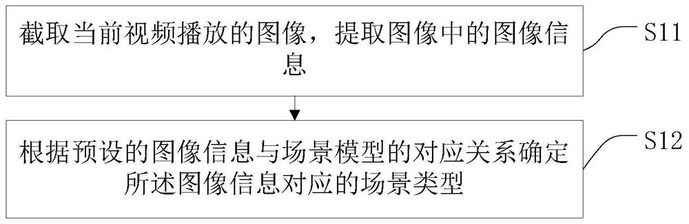 A method for automatic adjustment of picture quality and sound quality, smart TV and storage medium