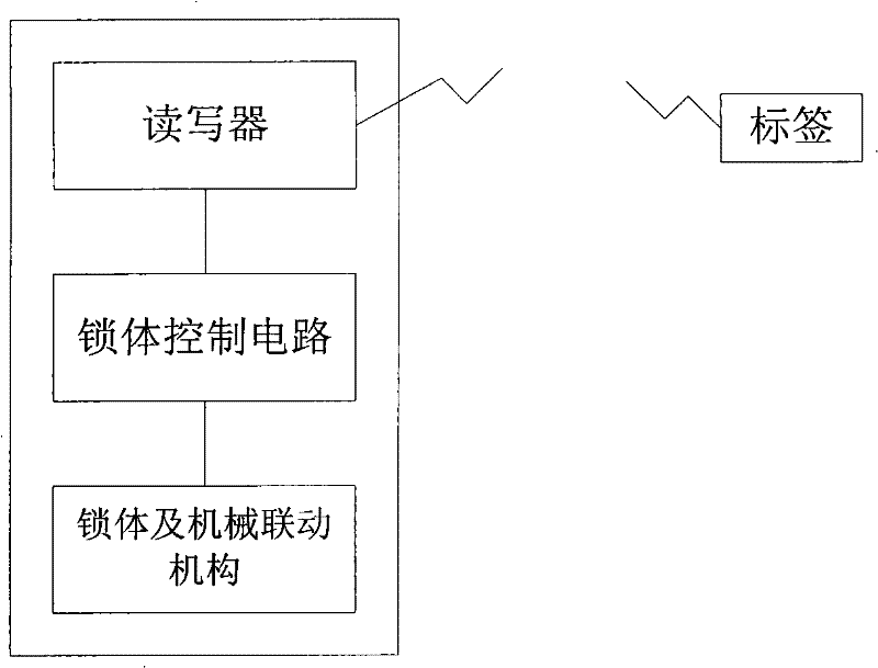 A security processing method for an RFID system applied to a door lock