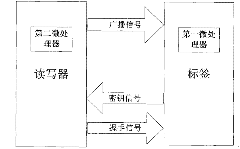 A security processing method for an RFID system applied to a door lock