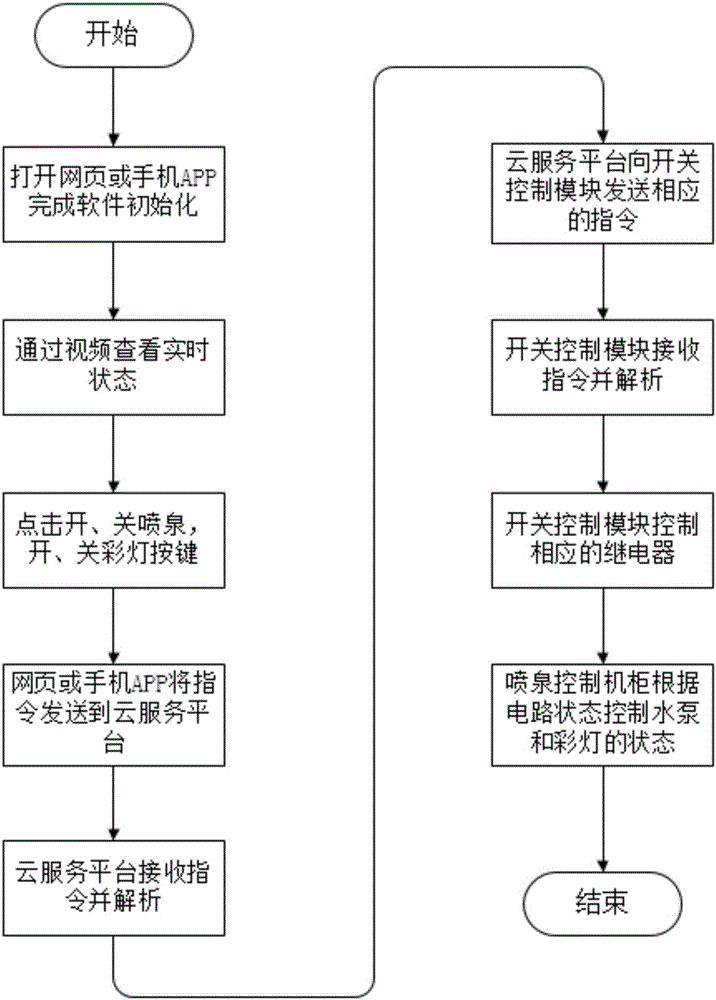 Remote music fountain control system and control method thereof