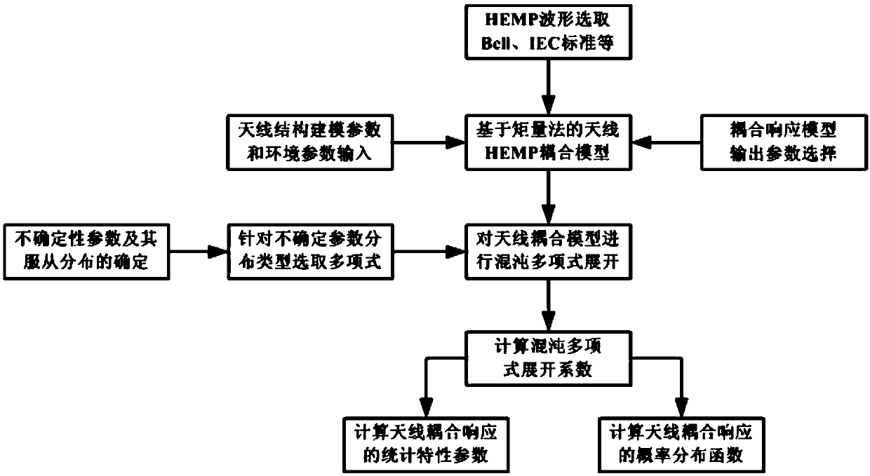 Antenna high-altitude electromagnetic pulse (HEMP) coupling response performance statistic method based on polynomial chaos expansion