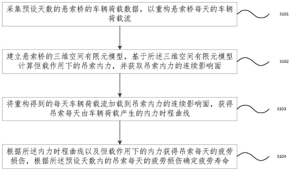 Calculation method and device for suspension bridge fatigue life