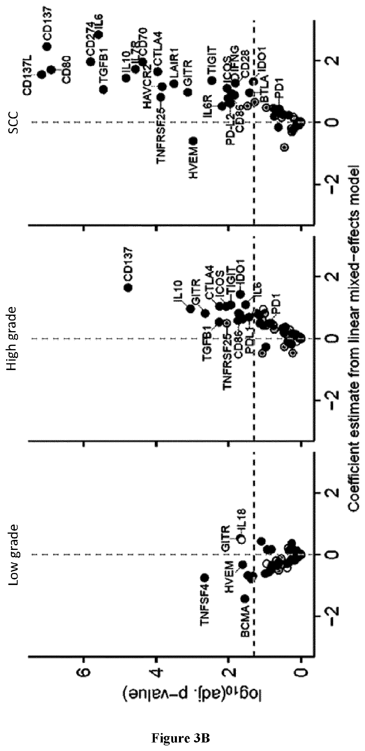 Methods of predicting and preventing cancer in patients having premalignant lesions