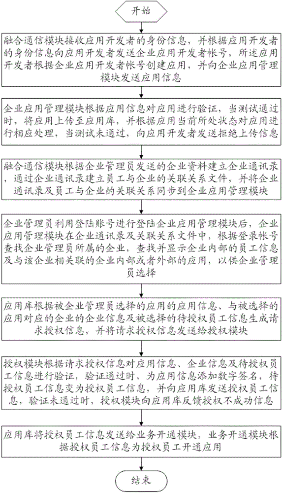 Multi-enterprise application sharing method and multi-enterprise application sharing device based on converged communication technology