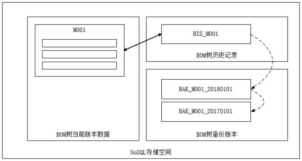 The solution to realize the multi-organization and multi-view of BOM data through nosql database