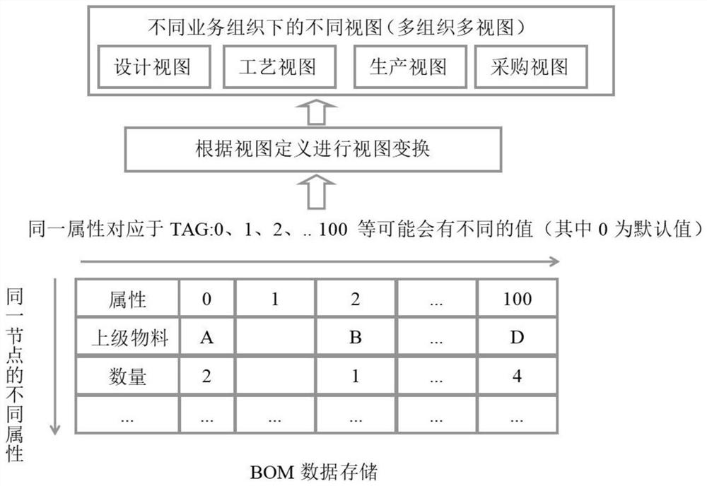 The solution to realize the multi-organization and multi-view of BOM data through nosql database