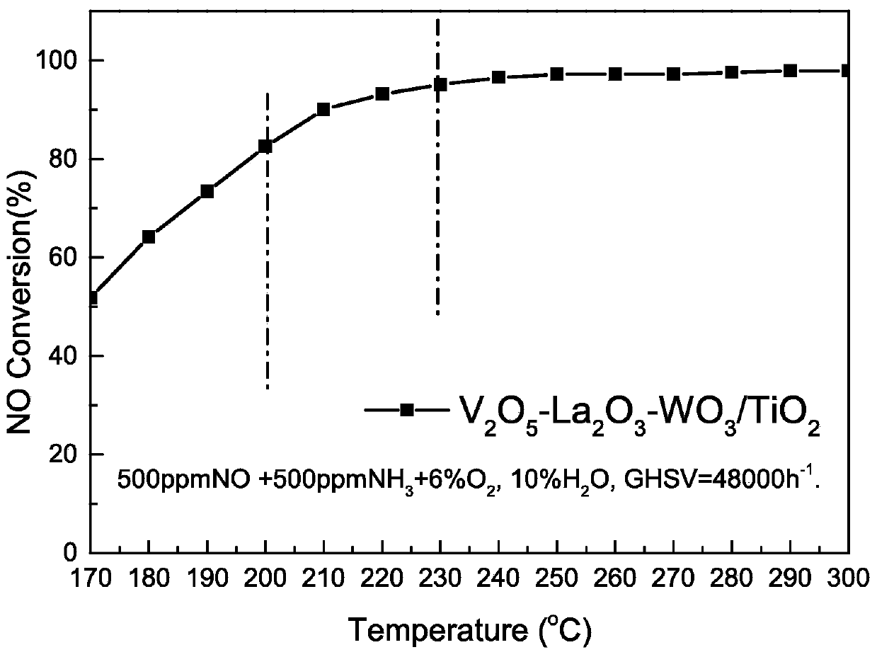 Low-temperature vanadium-titanium-based SCR denitrification catalyst and preparation method thereof