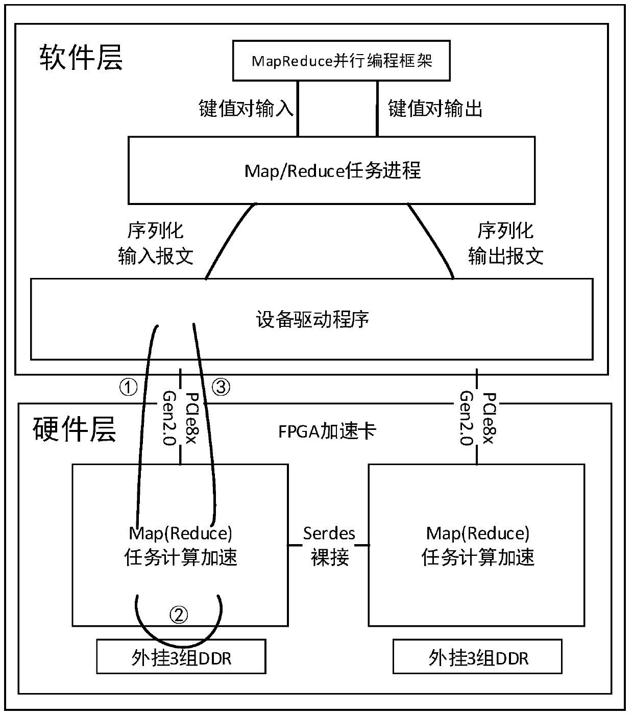 A mapreduce-based k-means clustering algorithm fpga acceleration system