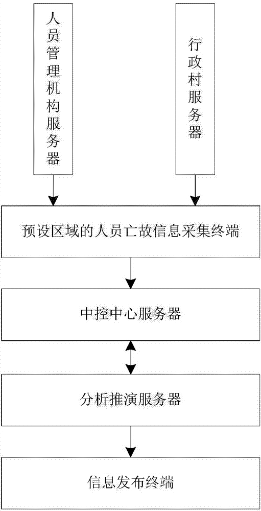 Forest fire safety precaution system and method based on worship ceremony information acquisition