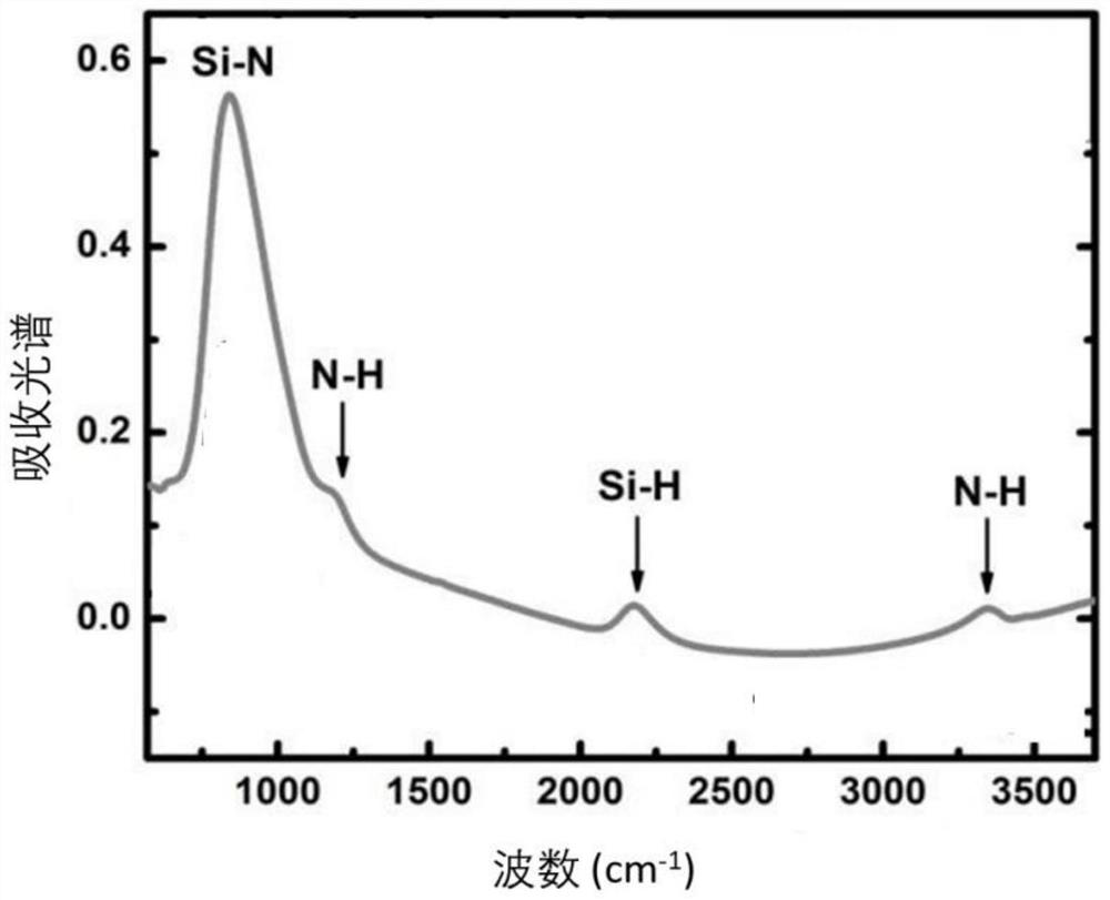 A flowable chemical vapor deposition method for silicon nitride thin films