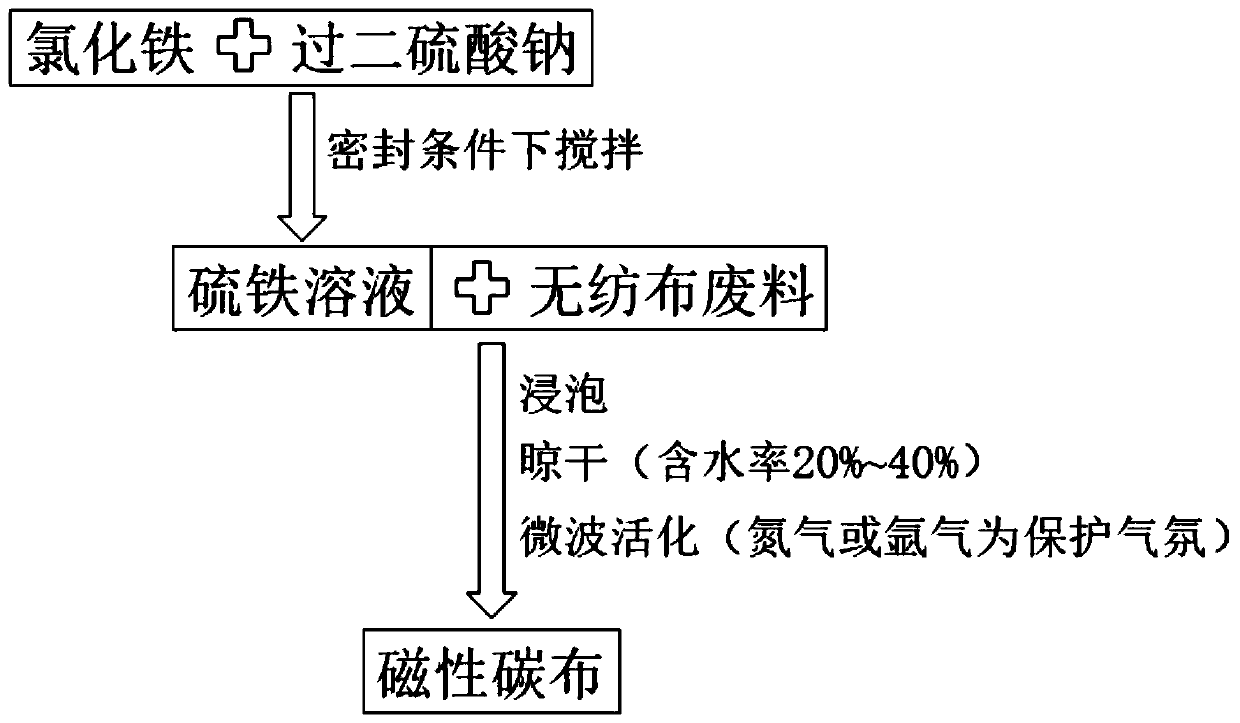 Method for preparing magnetic carbon cloth by utilizing non-woven fabric waste, magnetic carbon cloth prepared through method and application of magnetic carbon cloth