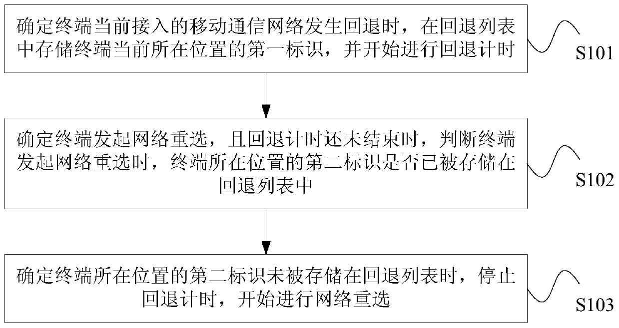 Network selection method and device