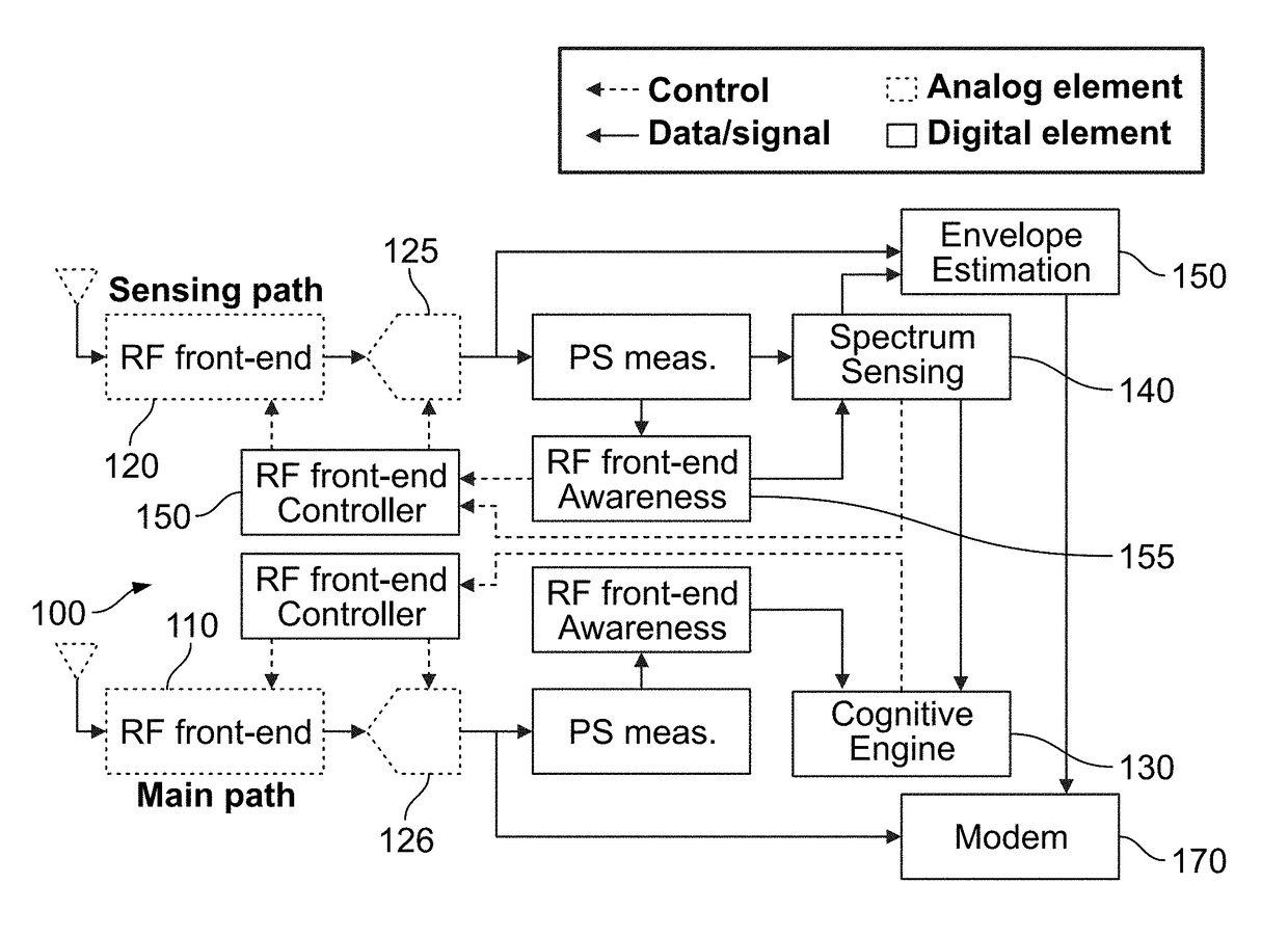 Cognitive reconfigurable RF technology